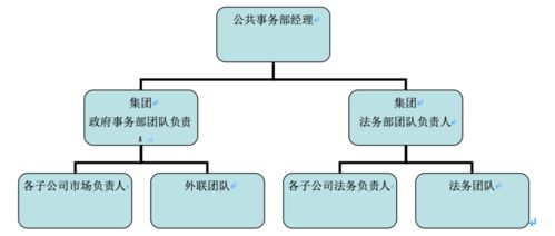 某企業政府事務 公共事務部擬建初步方案