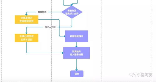 企業化轉型 4 車商老板你們的業務流程真的夠清晰嗎