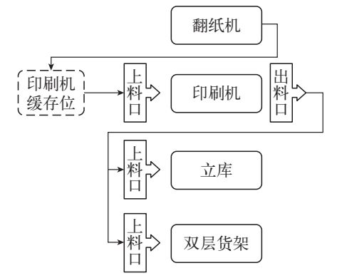 智能工廠的智能物流系統應用 WMS,ERP,MES,AGV