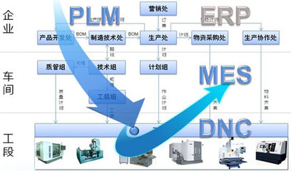 工業4.0拉動生產改革MES升級!_科技_網